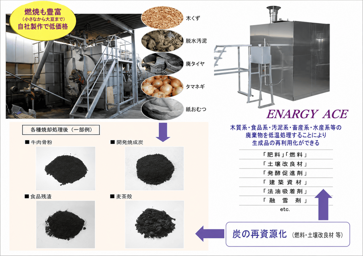 これは、さまざまな廃棄物を炭化処理し、燃料や土壌改良材などとして再利用する「ENARGY ACE」というシステムの説明図です。 