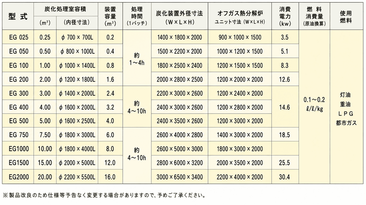 この画像は、炭化処理装置のモデルごとの仕様をまとめた表です。表には、型式、炭化処理室容積、処理時間、装置外径寸法、オフガス熱分解ユニット寸法、消費電力、燃料消費量、使用燃料などの項目が含まれています。 