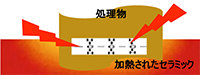 加熱されたセラミック